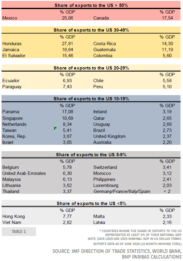 高盛：64%的关税成本由美国企业承担，仅22%由消费者负担
